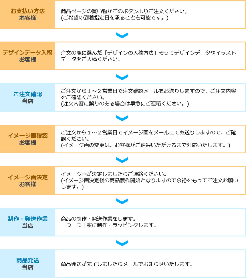 ご注文からお届けまでの流れ